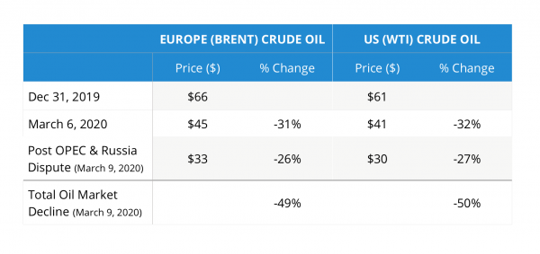 disruption in the oil markets as OPEC and Russia