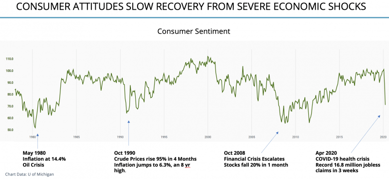 Consumer Attitudes Slow Recovery From Severe Economic Shocks