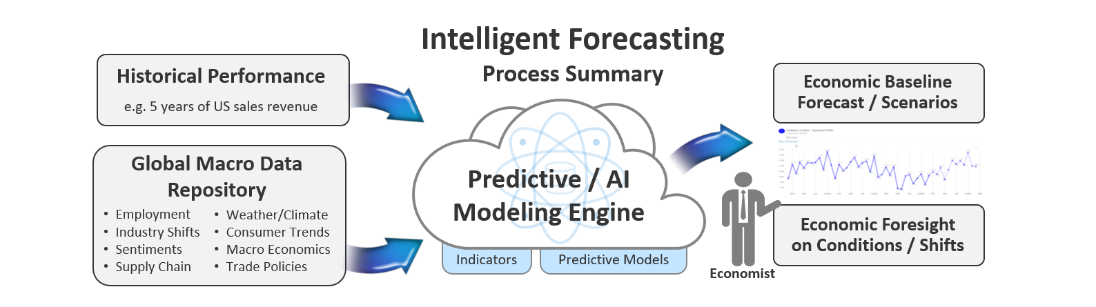 Intelligent forecasting process infographic.