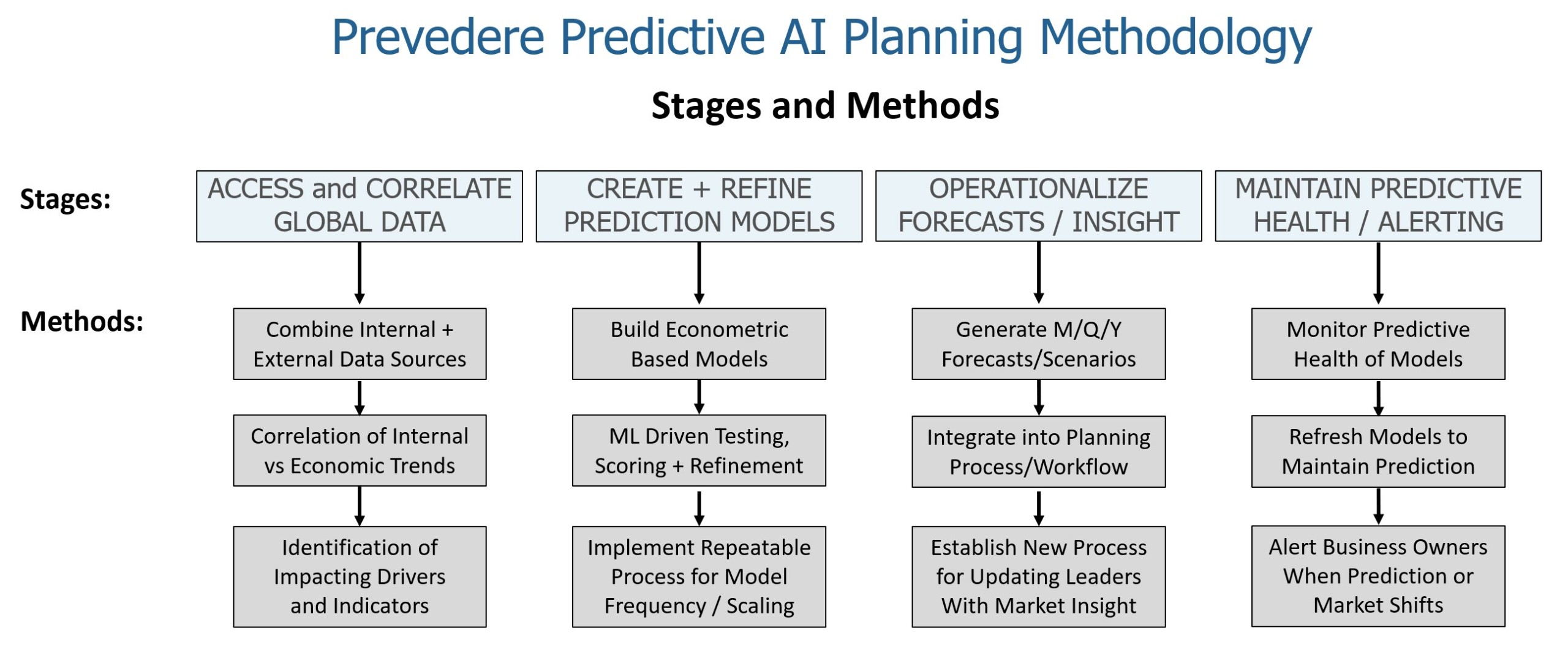 New norm planning and strategy methodology chart.