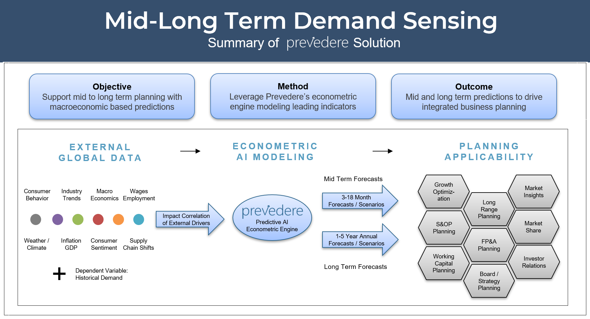 A summary of Prevedere's mid-long term demand sensing solution.