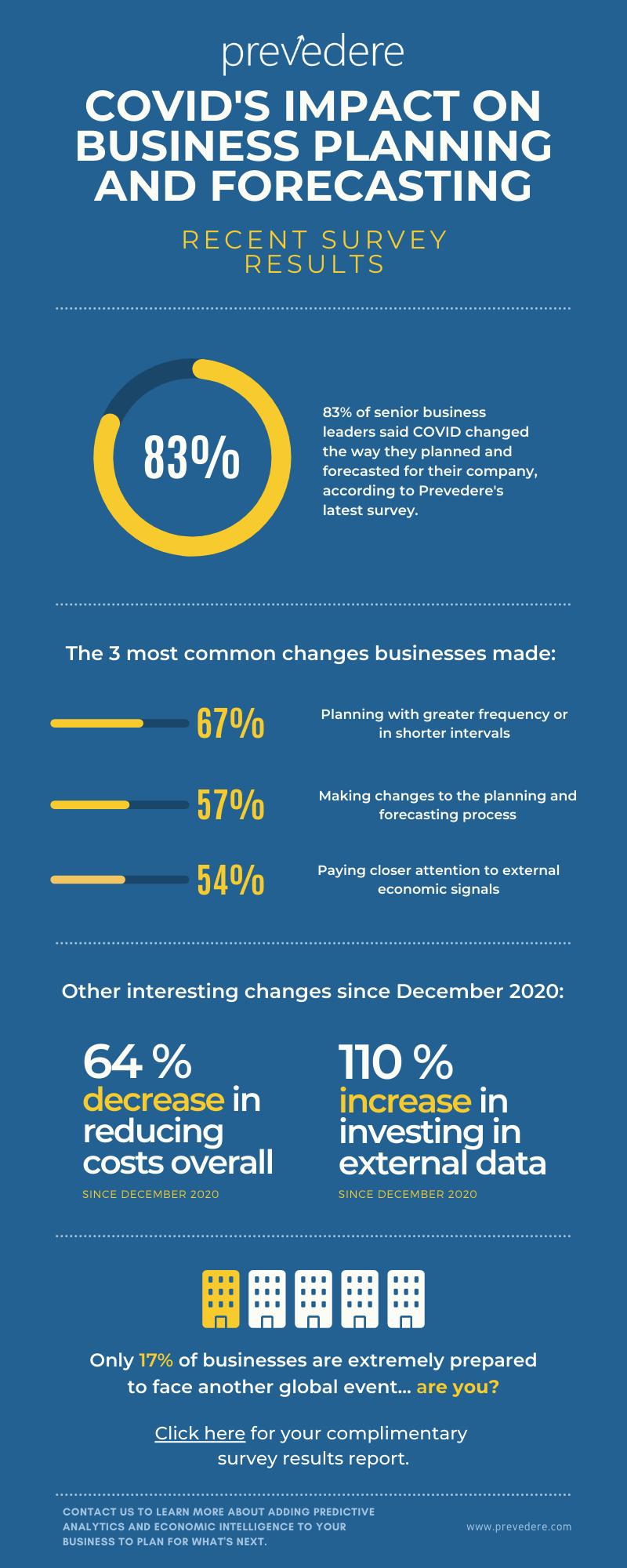 The Q3 2021 business planning survey results infographic.